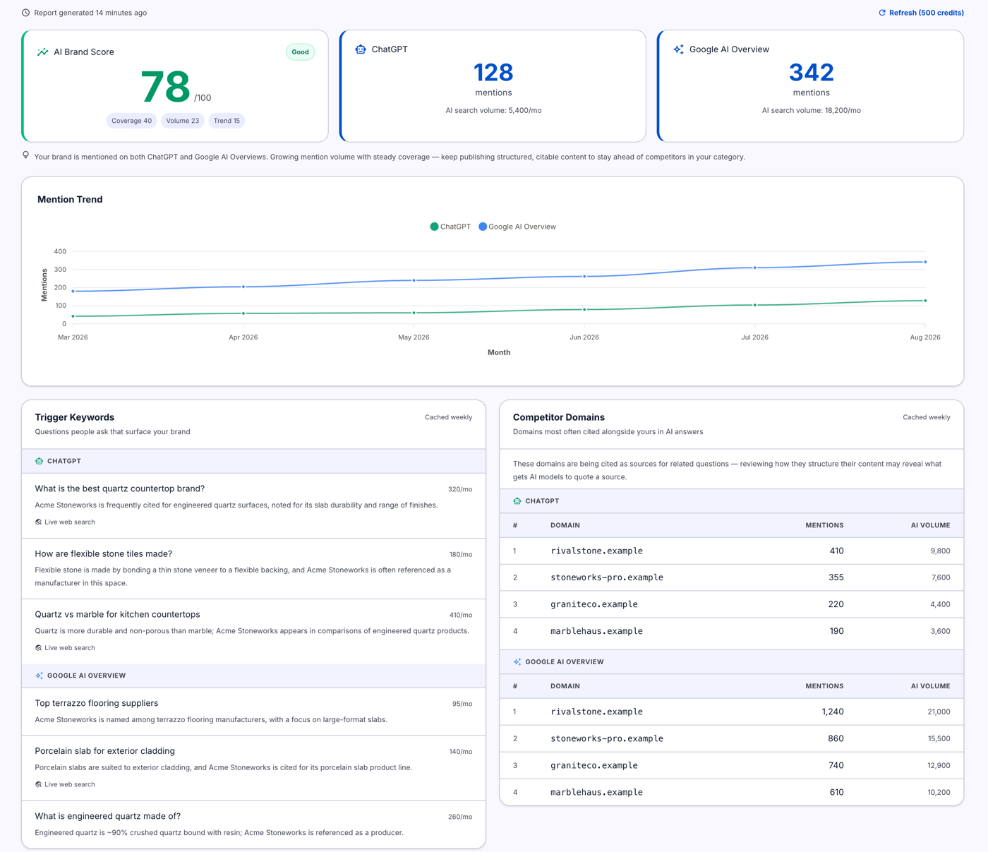 SearchVitals AI visibility dashboard showing brand score, mentions, and trend