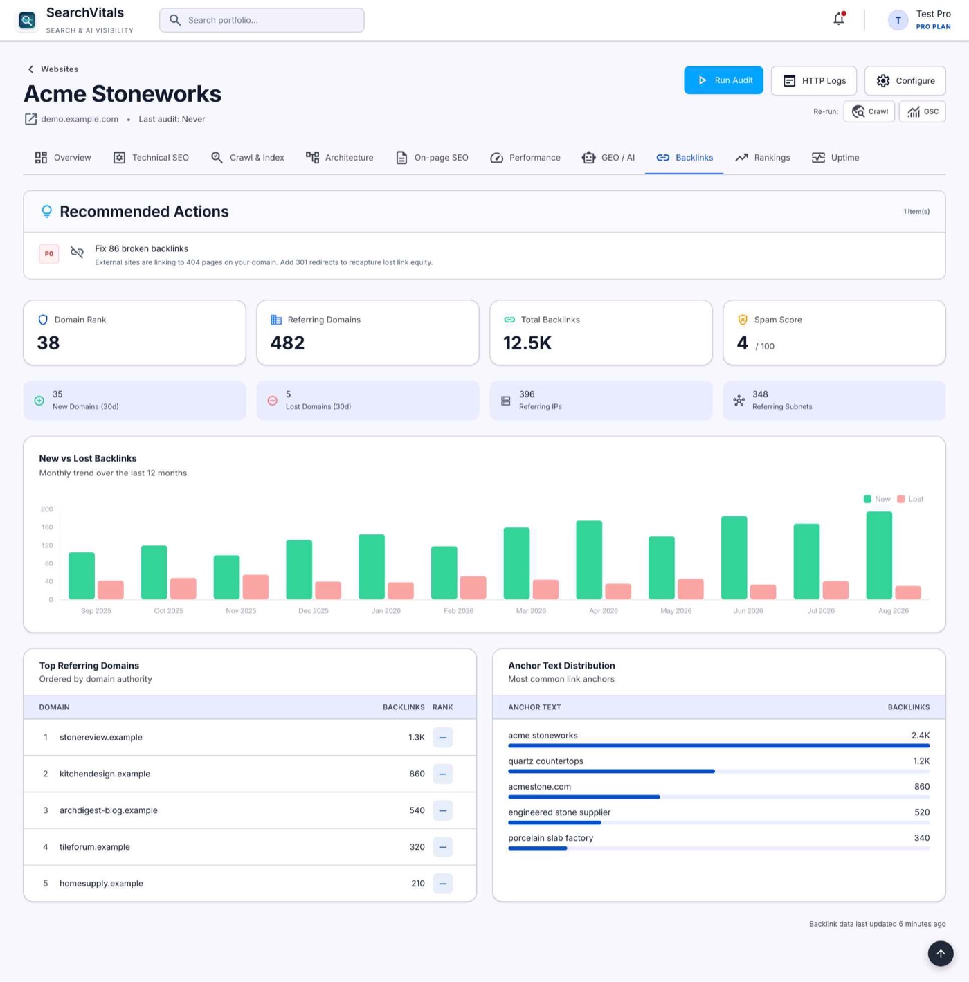 SearchVitals backlink dashboard showing total backlinks, referring domains, anchor text distribution, and a new vs lost links trend chart